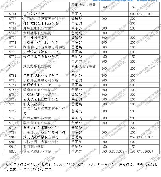 湖北2017高考高职(专科)征集志愿投档线 湖北2017高考高职(专科)征集志愿投档线