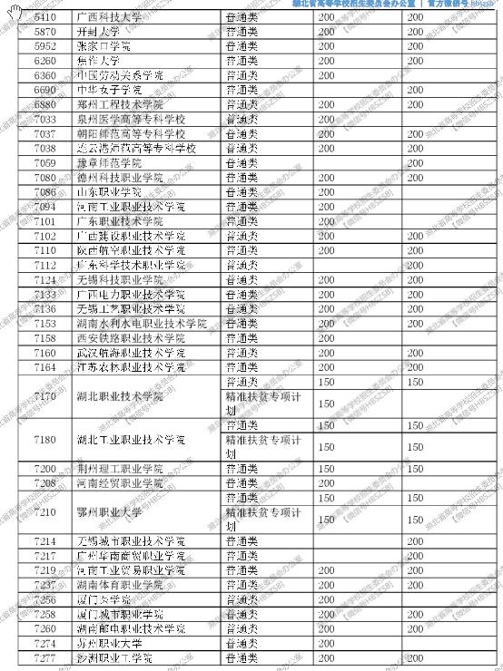湖北2017高考高职(专科)征集志愿投档线 湖北2017高考高职(专科)征集志愿投档线