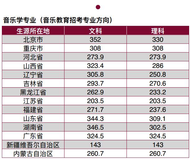 中央音乐学院2017高考录取分数线(各省市录取