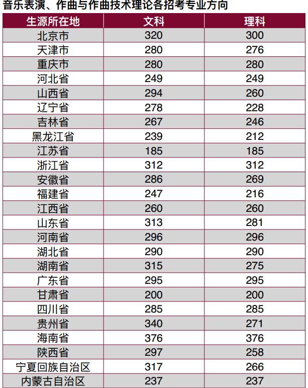 中央音乐学院2017高考录取分数线(各省市录取