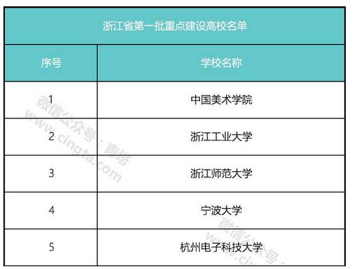 浙江省第二批重点建设高校名单公布 