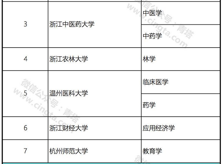 浙江双一流大学名单_双一流大学几年评一次_山东双一流大学名单