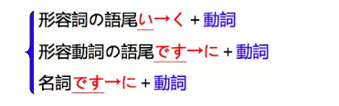 日语语法:形容词的副词性用法