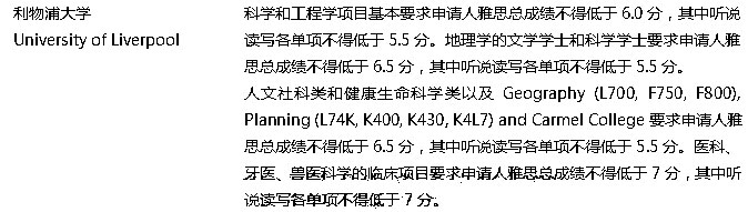 2018英国利物浦大学本科最低雅思成绩要求