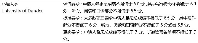 2018英国邓迪大学本科最低雅思成绩要求