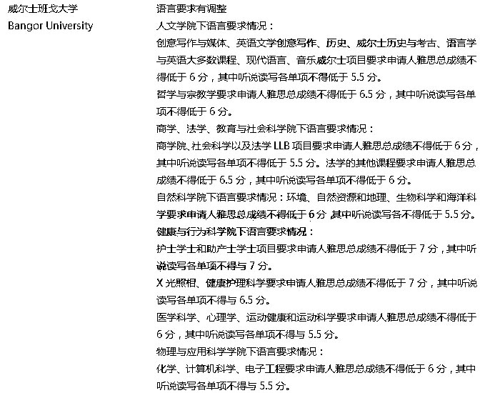 2018英国威尔士班戈大学本科最低雅思成绩要求