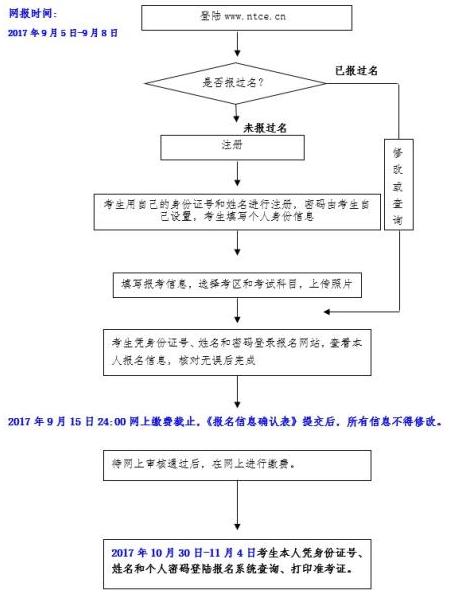 重庆市中小学教师资格考试笔试考生报名流程图