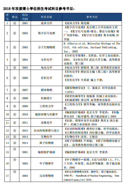 中科院上海应用物理研究所2018年博士研究生