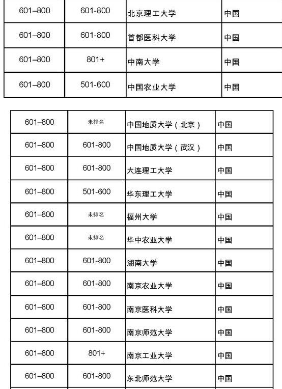 2018Times世界大学排名:北大清华进入前30(第