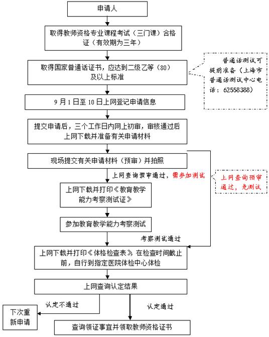 2017年秋季上海市高等学校教师资格申请流程图