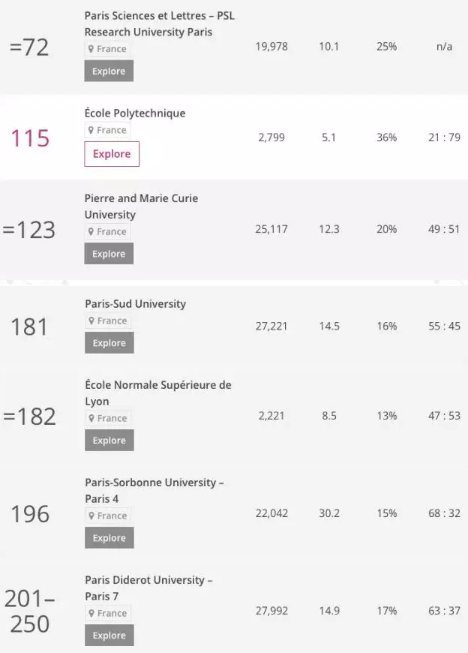 2018年世界大学排名发布 法国大学仅一所进入