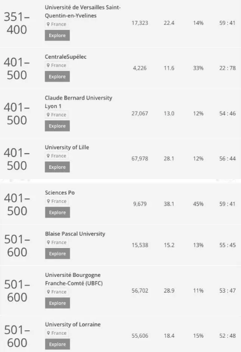 2018年世界大学排名发布 法国大学仅一所进入前100 2018年世界大学排名发布 法国大学仅一所进入前100