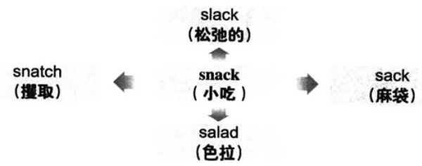 大学英语六级词汇看图记忆：snack
