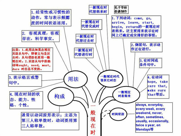 英语六级语法树形图 word下载