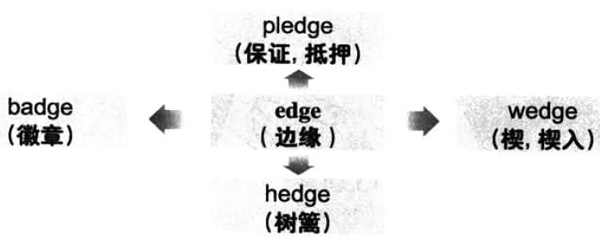 2017年12月大学英语六级词汇看图记忆：edge