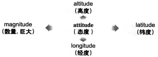 2017年12月大学英语六级词汇看图记忆：attitude