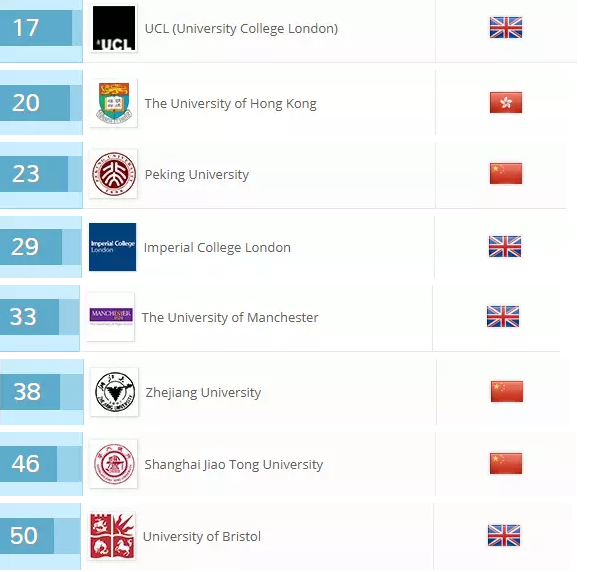 2018年QS全球高校毕业生就业能力排名公布