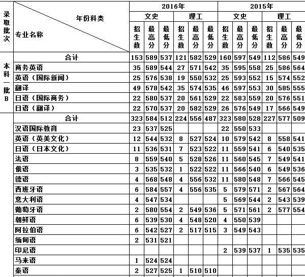 天津外国语大学2016高考录取分数线(天津)