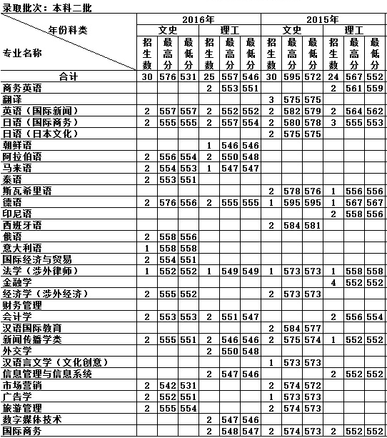 天津外国语大学2016高考录取分数线(浙江)