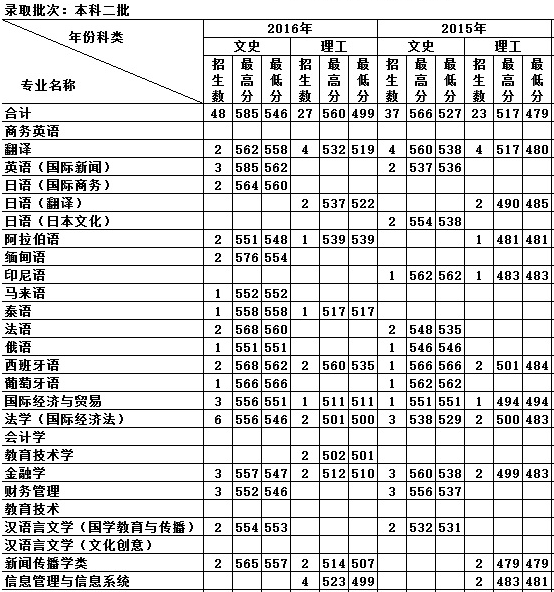 天津外国语大学2016高考录取分数线(广西)