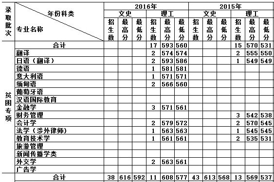 天津外国语大学2016高考录取分数线(云南)