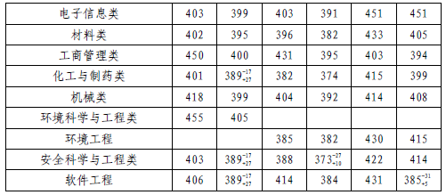 天津理工大学2014-2016高考录取分数线(青海)