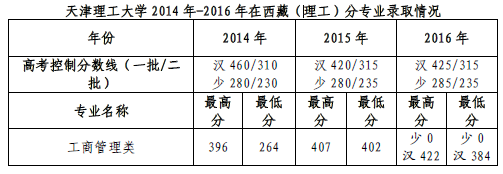 天津理工大学2014-2016高考录取分数线(西藏)