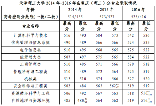 天津理工大学2014-2016高考录取分数线(重庆)