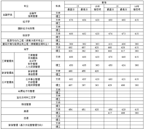 天津商业大学2016高考录取分数线(青海) 