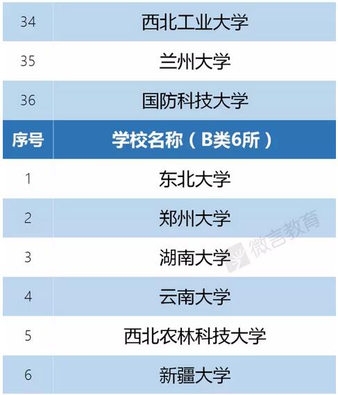 “双一流”建设高校及建设学科名单