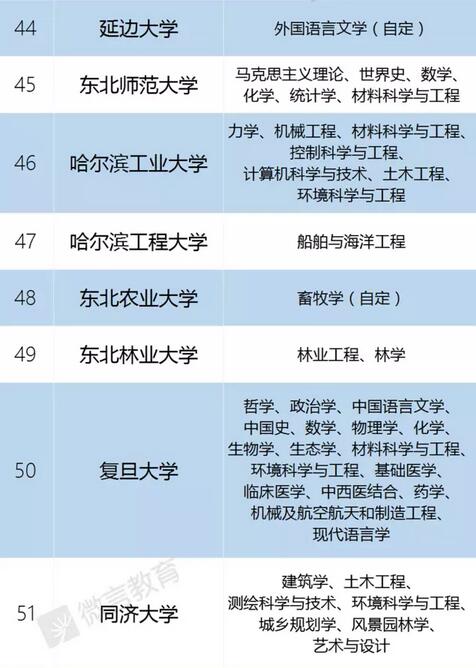 “双一流”建设高校及建设学科名单 “双一流”建设高校及建设学科名单