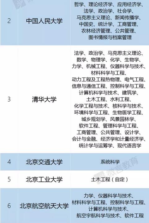 “双一流”建设高校及建设学科名单 “双一流”建设高校及建设学科名单
