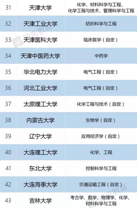 “双一流”建设高校及建设学科名单
