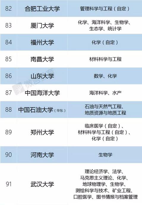 “双一流”建设高校及建设学科名单