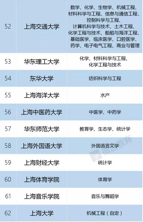 “双一流”建设高校及建设学科名单