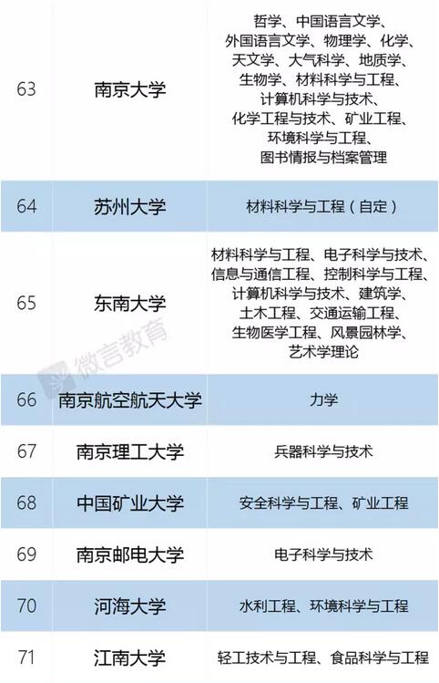 “双一流”建设高校及建设学科名单