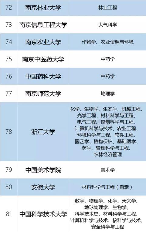 “双一流”建设高校及建设学科名单 “双一流”建设高校及建设学科名单