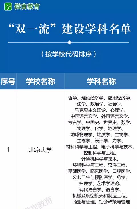 “双一流”建设高校及建设学科名单 “双一流”建设高校及建设学科名单