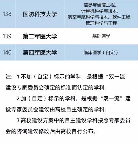 “双一流”建设高校及建设学科名单