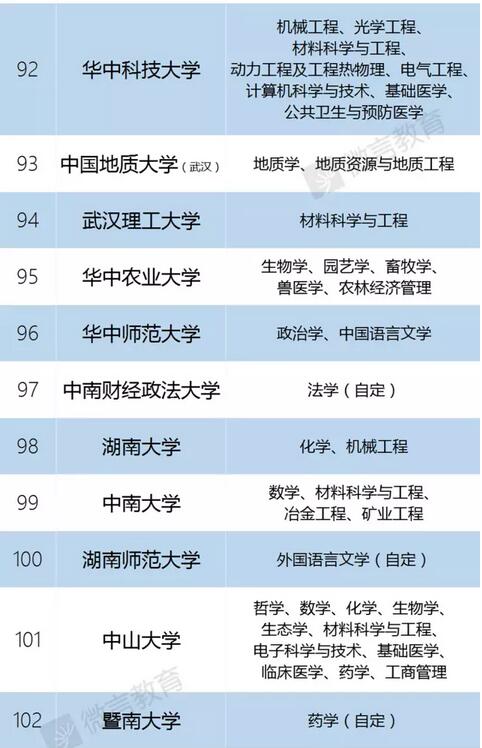 “双一流”建设高校及建设学科名单 “双一流”建设高校及建设学科名单