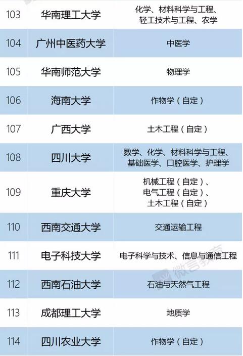 “双一流”建设高校及建设学科名单 “双一流”建设高校及建设学科名单