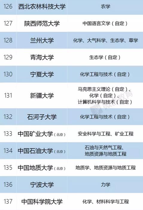 “双一流”建设高校及建设学科名单 “双一流”建设高校及建设学科名单