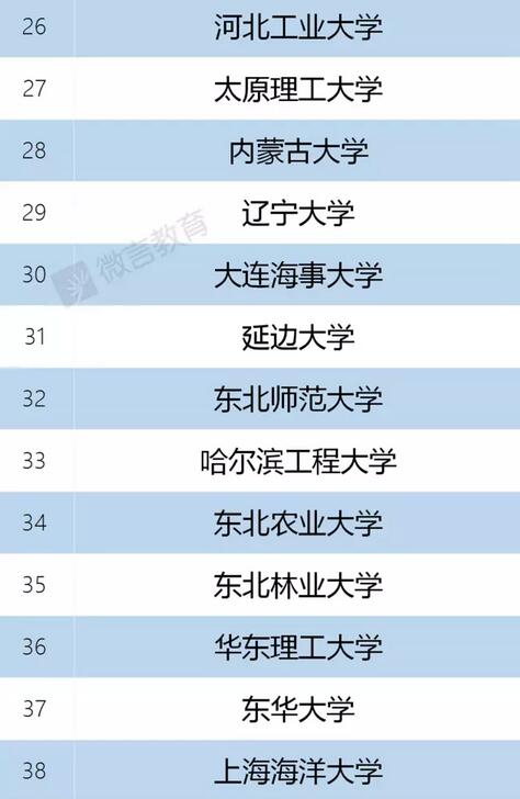 一流学科建设高校名单公布(95所) 一流学科建设高校名单公布(95所)