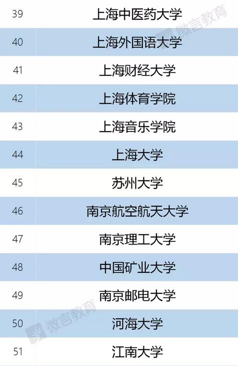 一流学科建设高校名单公布(95所) 一流学科建设高校名单公布(95所)