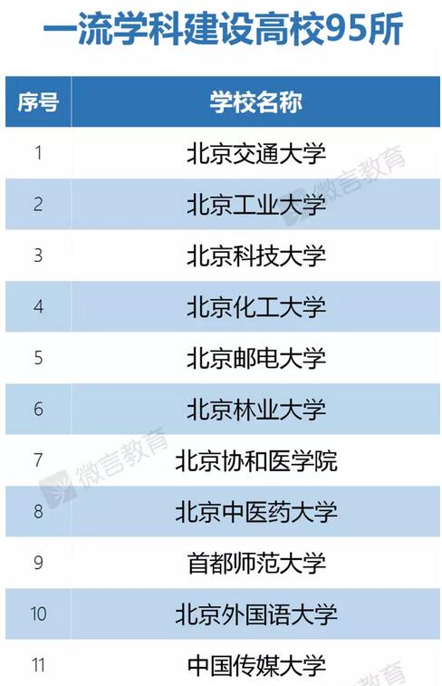 双一流高校:一流学科建设高校名单公布(95所