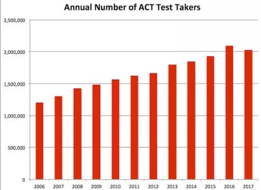 2018年USNews美国TOP60大学ACT分数统计