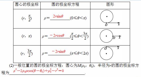 2018高考数学知识点总结：选修4-4 坐标系(含练习题)