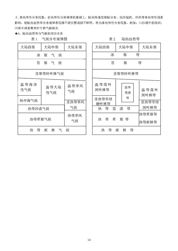 地理知识点必修一