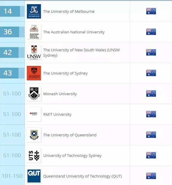 2018QS澳大利亚大学计算机科学与信息技术专业排行