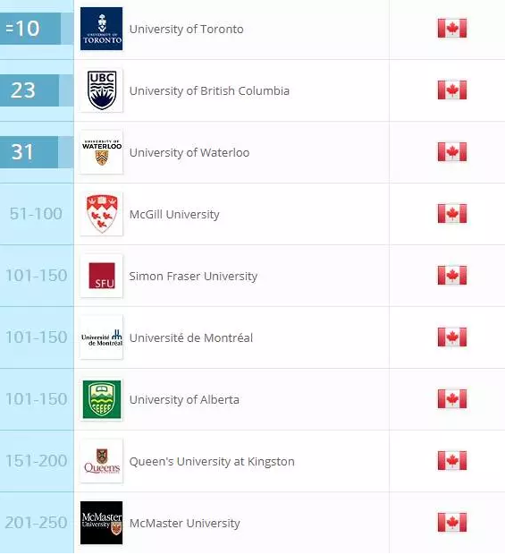 2018QS加拿大大学计算机科学与信息技术专业排